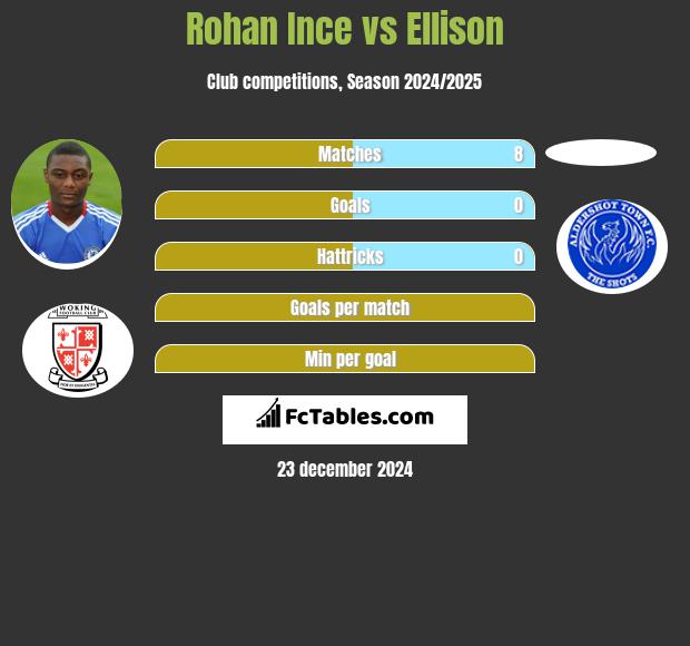 Rohan Ince vs Ellison h2h player stats