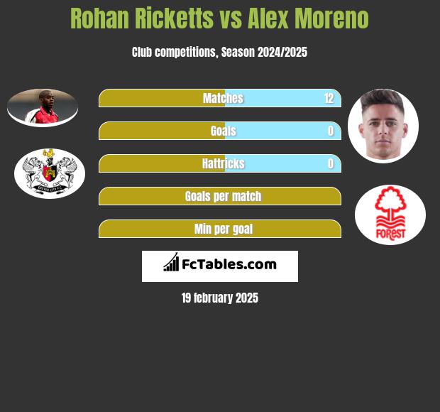 Rohan Ricketts vs Alex Moreno h2h player stats