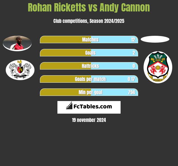 Rohan Ricketts vs Andy Cannon h2h player stats