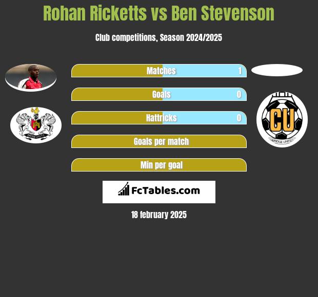 Rohan Ricketts vs Ben Stevenson h2h player stats