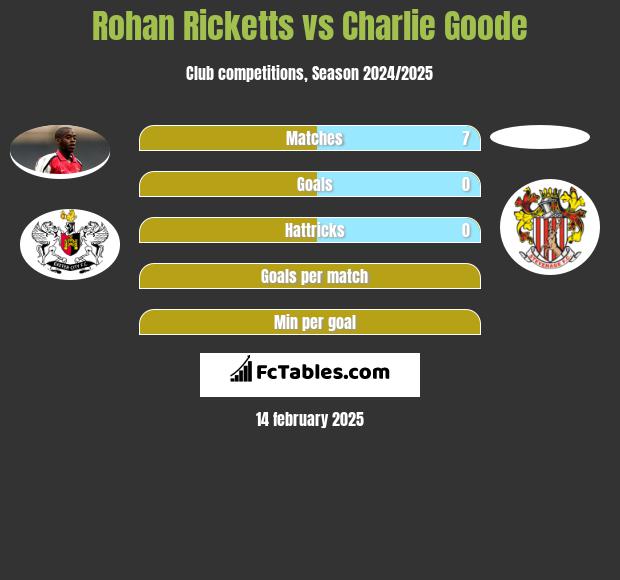 Rohan Ricketts vs Charlie Goode h2h player stats