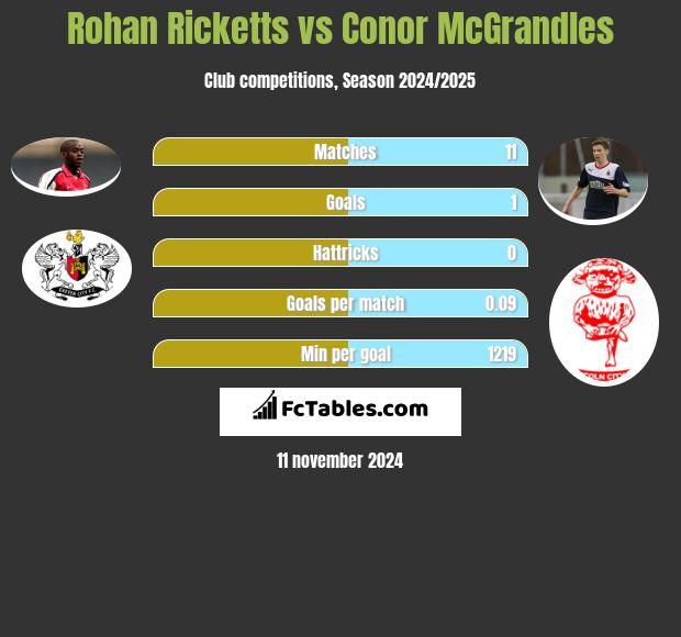 Rohan Ricketts vs Conor McGrandles h2h player stats