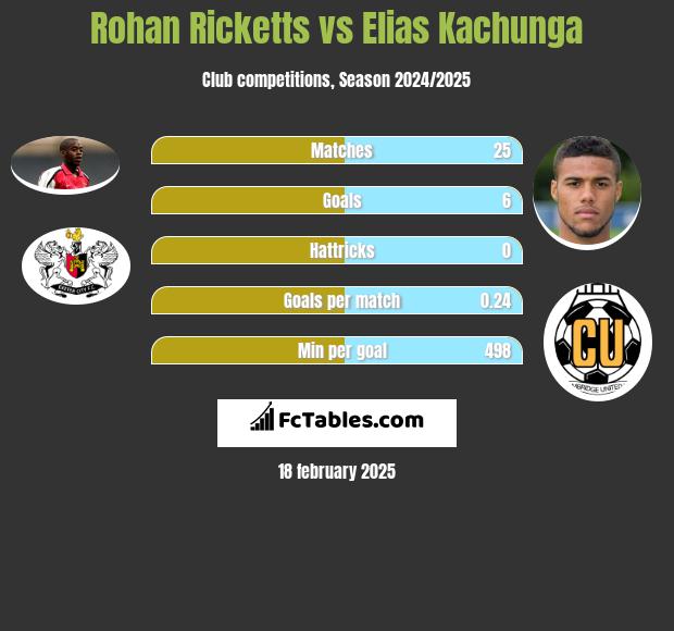 Rohan Ricketts vs Elias Kachunga h2h player stats