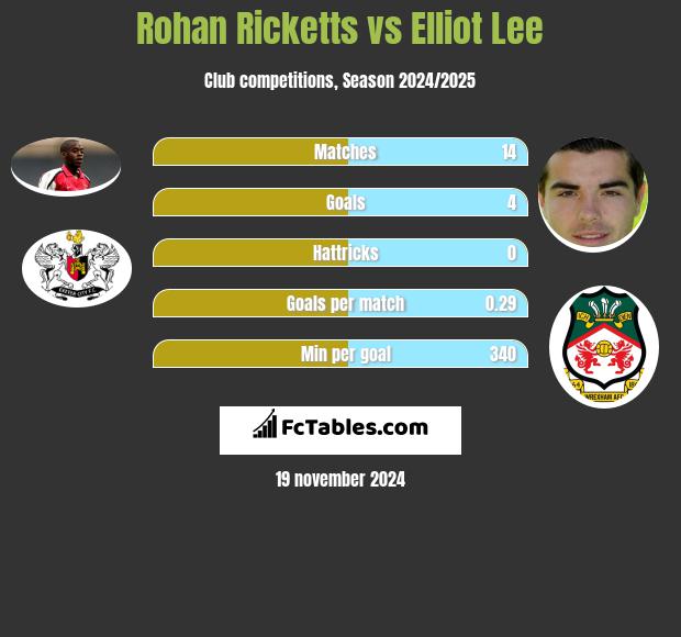 Rohan Ricketts vs Elliot Lee h2h player stats