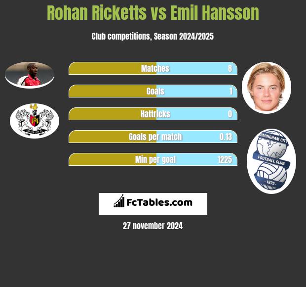 Rohan Ricketts vs Emil Hansson h2h player stats