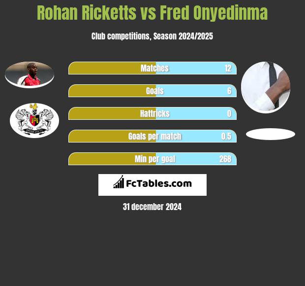 Rohan Ricketts vs Fred Onyedinma h2h player stats