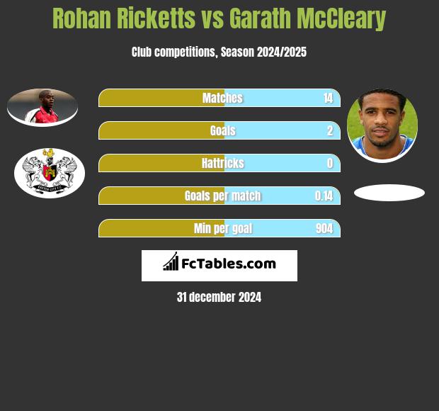 Rohan Ricketts vs Garath McCleary h2h player stats