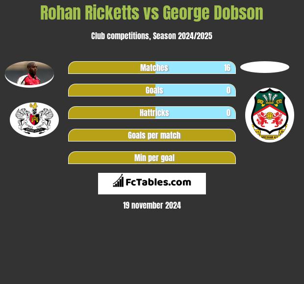 Rohan Ricketts vs George Dobson h2h player stats