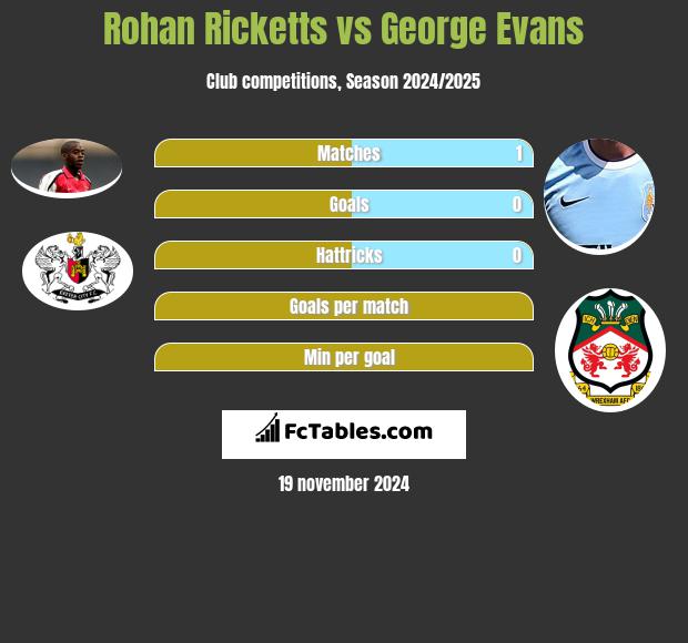 Rohan Ricketts vs George Evans h2h player stats