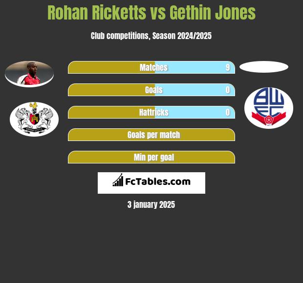 Rohan Ricketts vs Gethin Jones h2h player stats