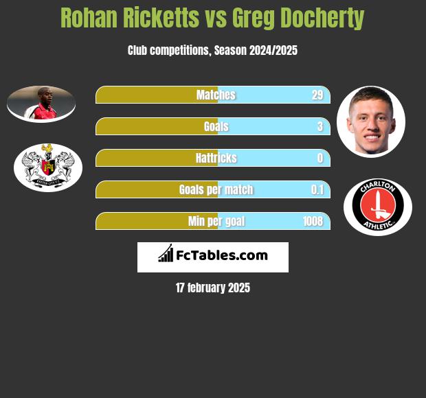 Rohan Ricketts vs Greg Docherty h2h player stats