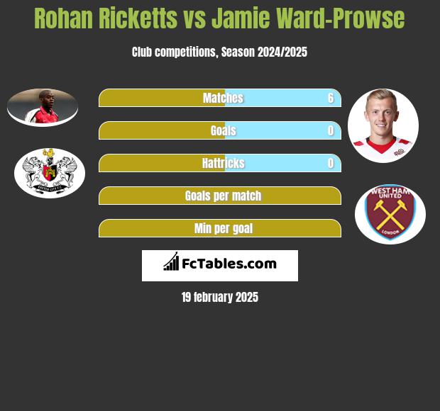 Rohan Ricketts vs Jamie Ward-Prowse h2h player stats