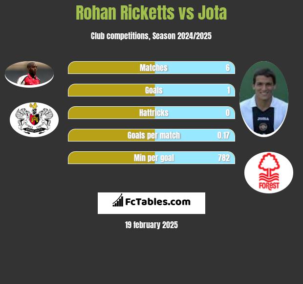 Rohan Ricketts vs Jota h2h player stats