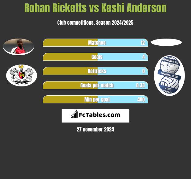 Rohan Ricketts vs Keshi Anderson h2h player stats