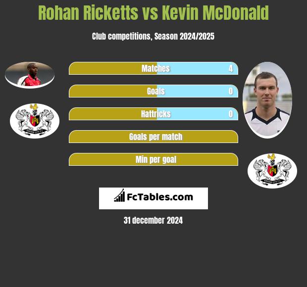 Rohan Ricketts vs Kevin McDonald h2h player stats