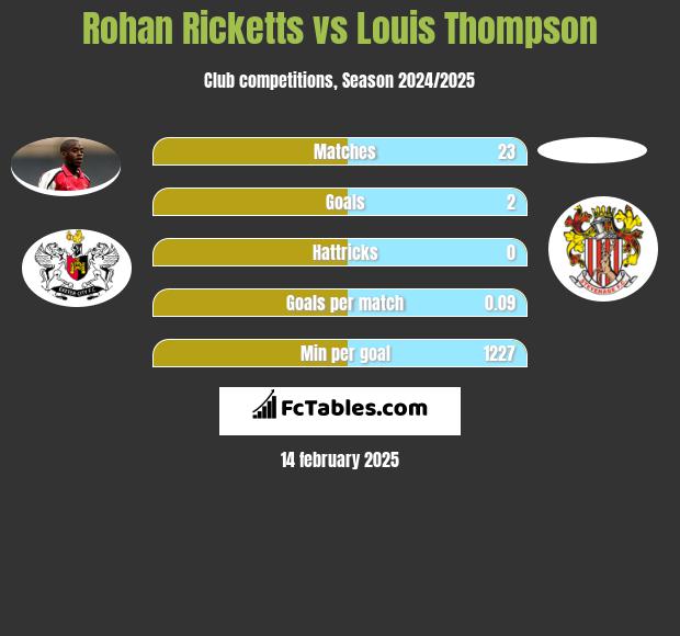 Rohan Ricketts vs Louis Thompson h2h player stats