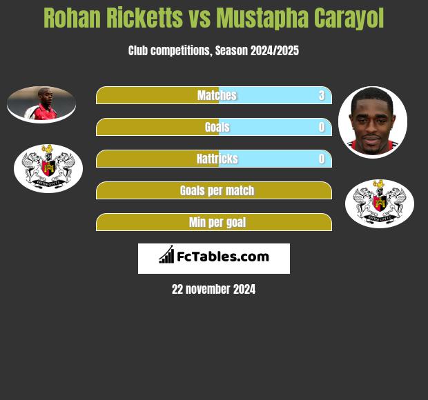 Rohan Ricketts vs Mustapha Carayol h2h player stats