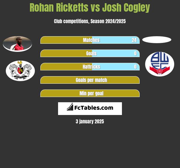 Rohan Ricketts vs Josh Cogley h2h player stats