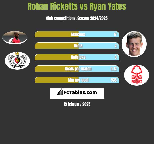 Rohan Ricketts vs Ryan Yates h2h player stats