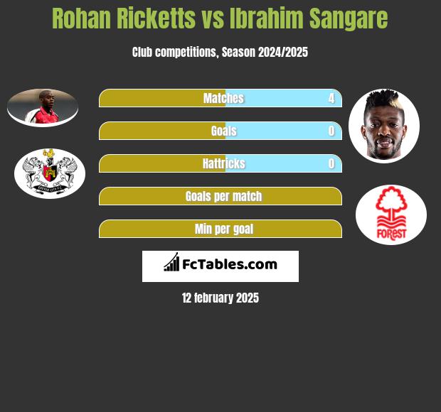 Rohan Ricketts vs Ibrahim Sangare h2h player stats