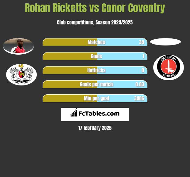 Rohan Ricketts vs Conor Coventry h2h player stats