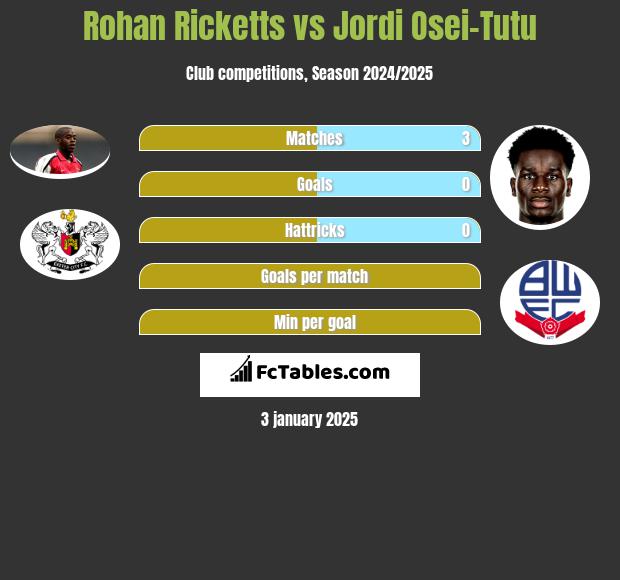 Rohan Ricketts vs Jordi Osei-Tutu h2h player stats