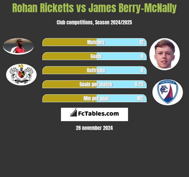 Rohan Ricketts vs James Berry-McNally h2h player stats