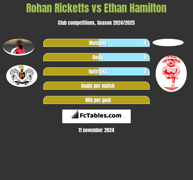 Rohan Ricketts vs Ethan Hamilton h2h player stats