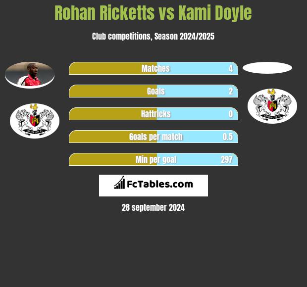 Rohan Ricketts vs Kami Doyle h2h player stats