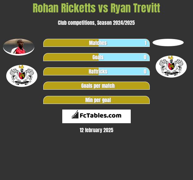 Rohan Ricketts vs Ryan Trevitt h2h player stats