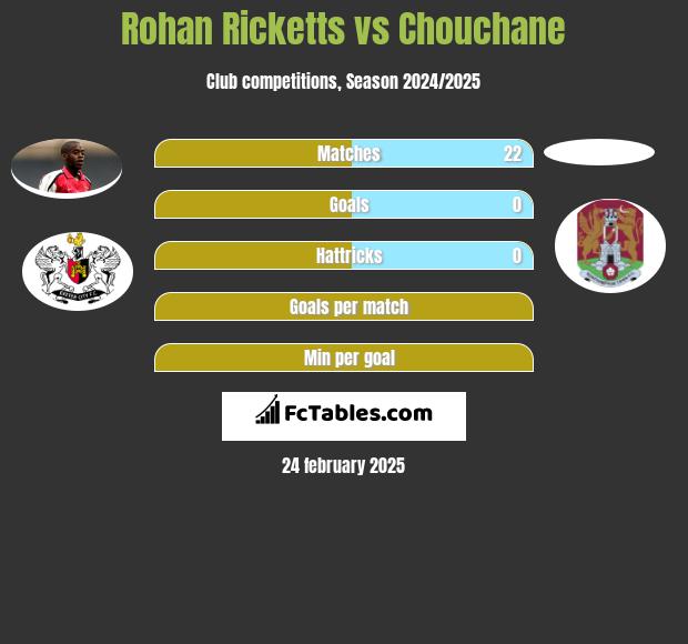 Rohan Ricketts vs Chouchane h2h player stats