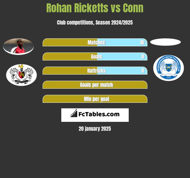 Rohan Ricketts vs Conn h2h player stats