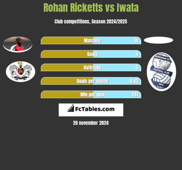 Rohan Ricketts vs Iwata h2h player stats