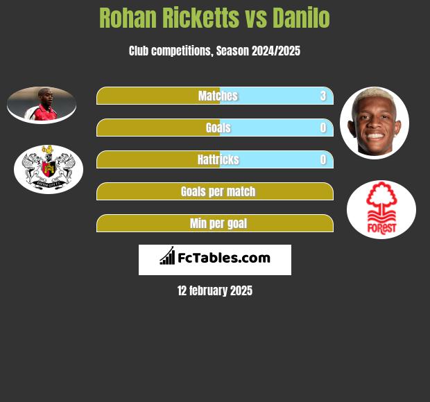 Rohan Ricketts vs Danilo h2h player stats