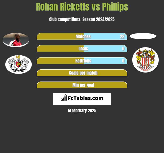 Rohan Ricketts vs Phillips h2h player stats