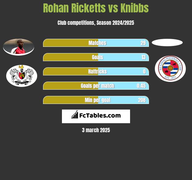 Rohan Ricketts vs Knibbs h2h player stats