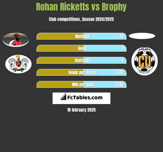 Rohan Ricketts vs Brophy h2h player stats