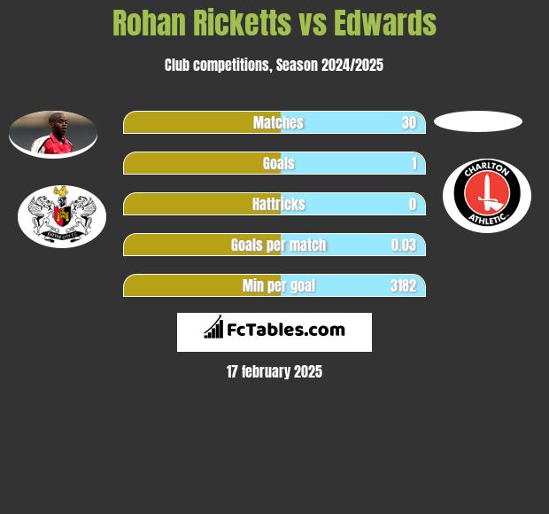 Rohan Ricketts vs Edwards h2h player stats