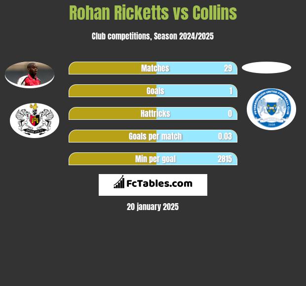 Rohan Ricketts vs Collins h2h player stats