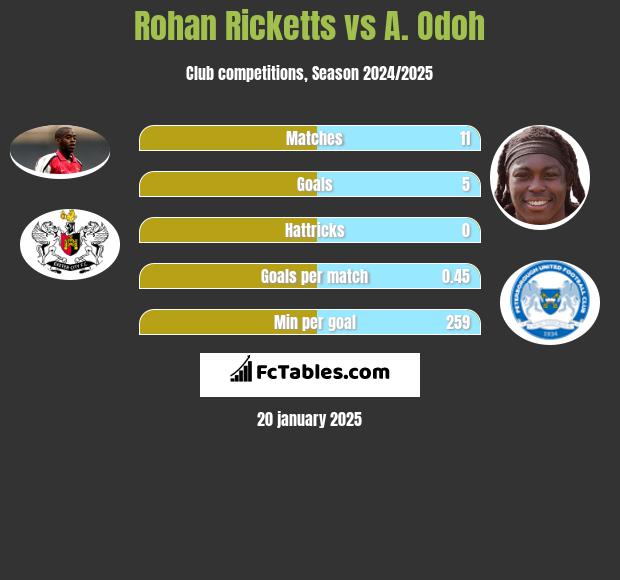 Rohan Ricketts vs A. Odoh h2h player stats