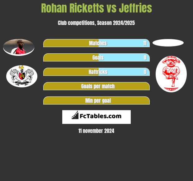 Rohan Ricketts vs Jeffries h2h player stats