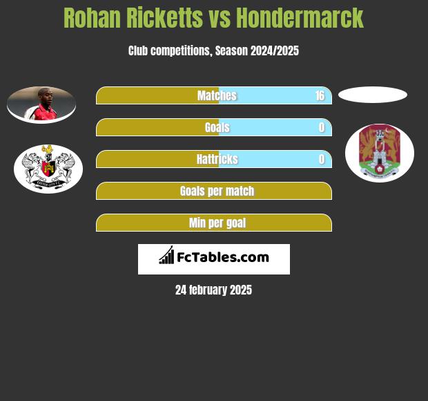 Rohan Ricketts vs Hondermarck h2h player stats