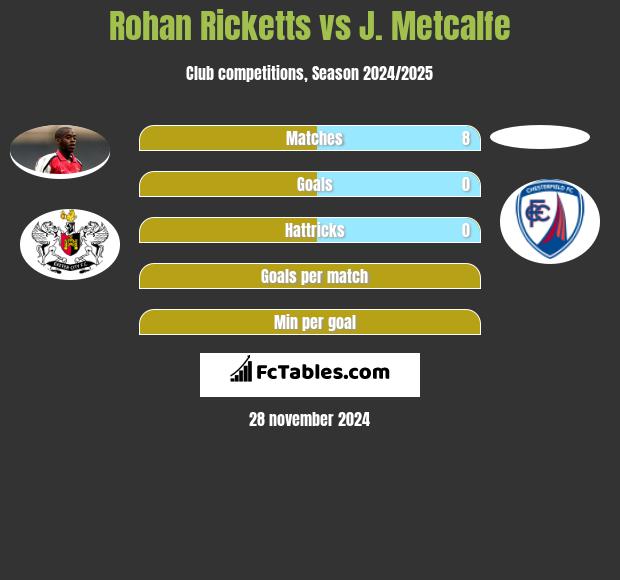 Rohan Ricketts vs J. Metcalfe h2h player stats