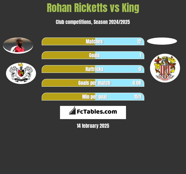 Rohan Ricketts vs King h2h player stats