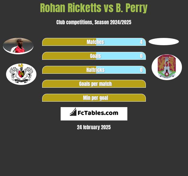 Rohan Ricketts vs B. Perry h2h player stats