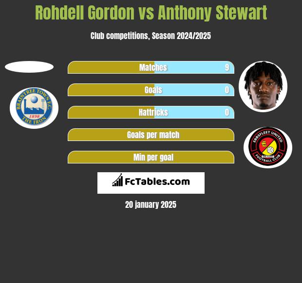 Rohdell Gordon vs Anthony Stewart h2h player stats