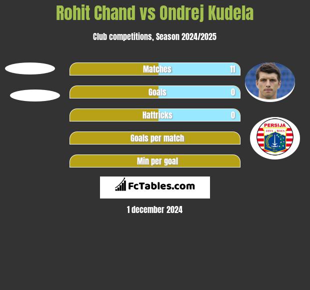 Rohit Chand vs Ondrej Kudela h2h player stats