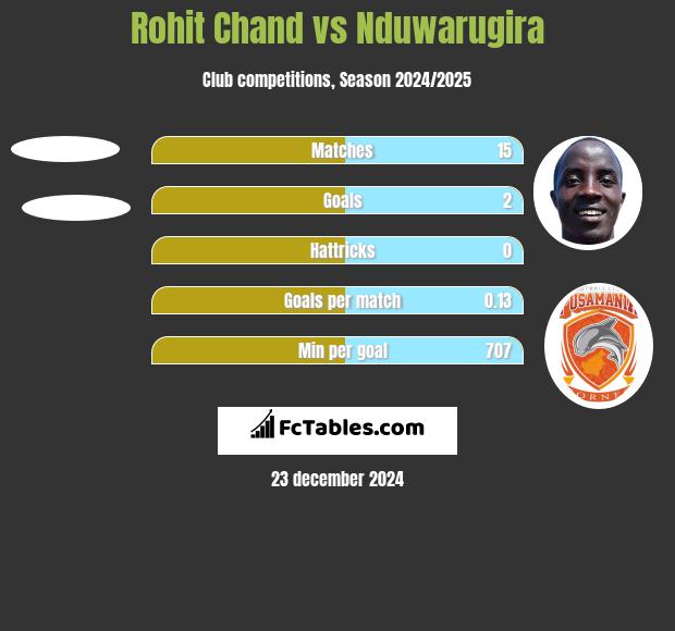 Rohit Chand vs Nduwarugira h2h player stats