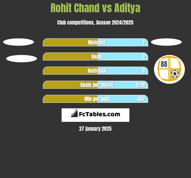 Rohit Chand vs Aditya h2h player stats