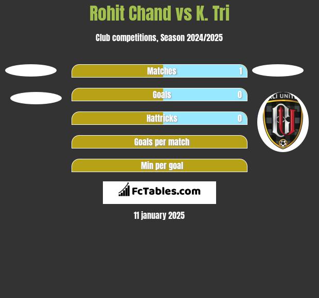 Rohit Chand vs K. Tri h2h player stats